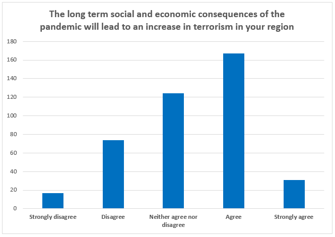 The long term social and economic consequences of the pandemic will lead to an increase in terrorism in your region 