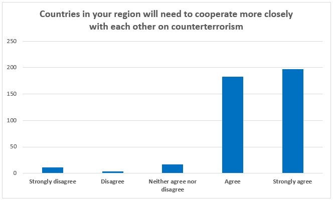 Countries in your region will need to cooperate more closely with each other on counterterrorism 