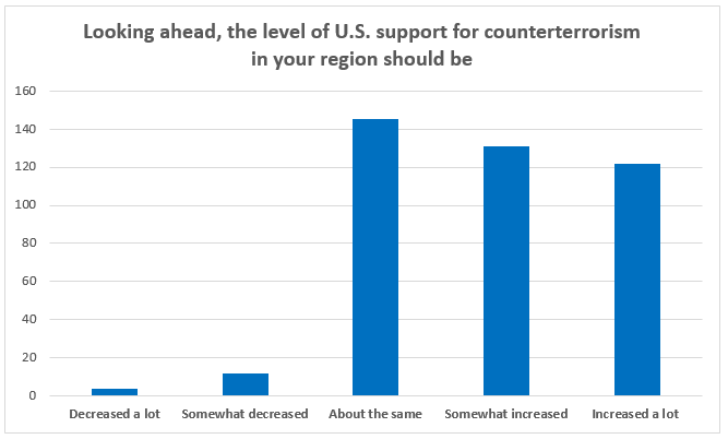 Looking ahead, the level of U.S. support for counterterrorism in your region should be
