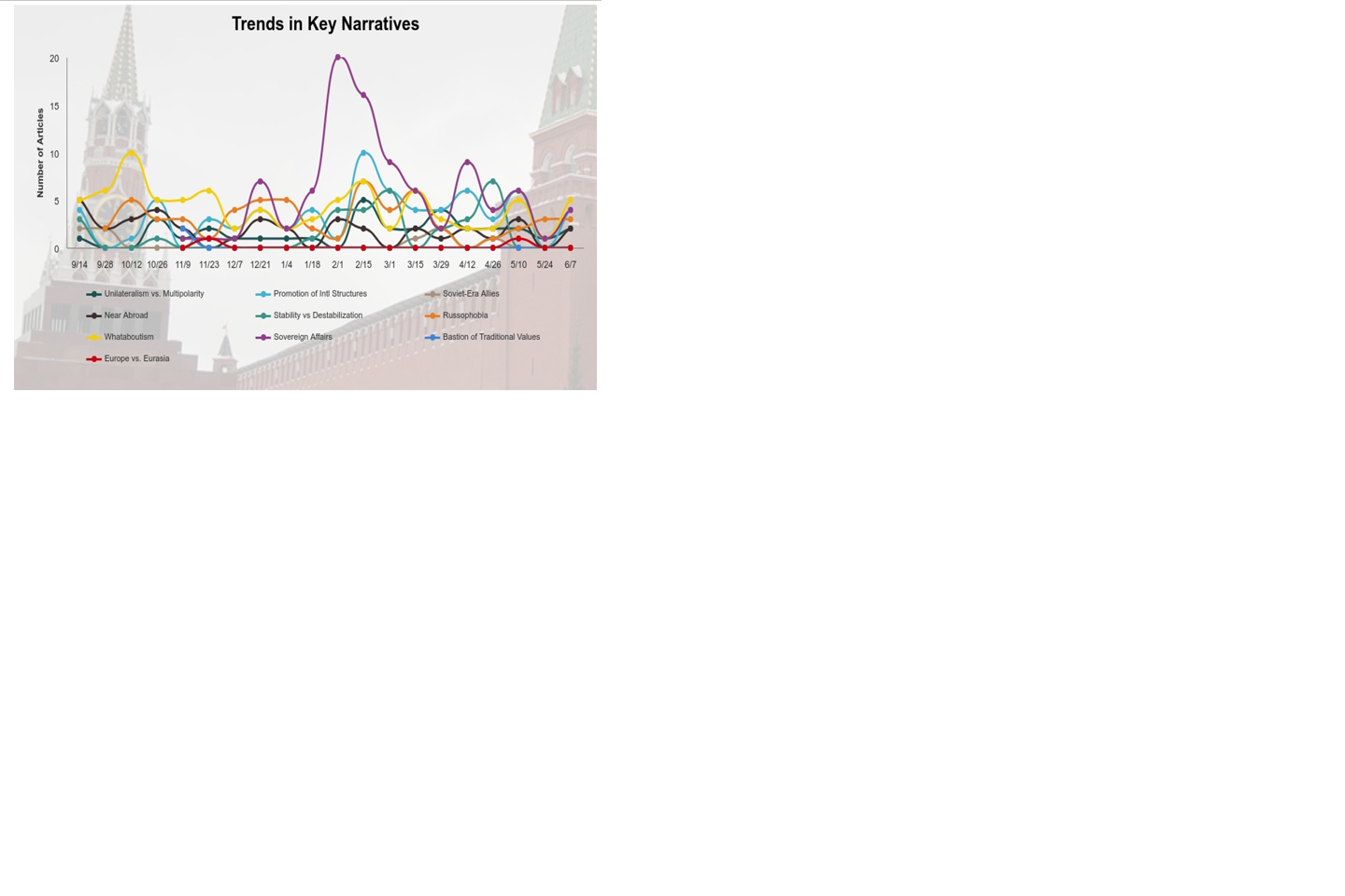 Graphic showing the trends in key narratives of the Russians.