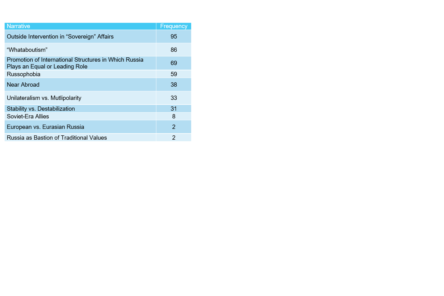 Graphic showing the trends in key narratives of the Russians.