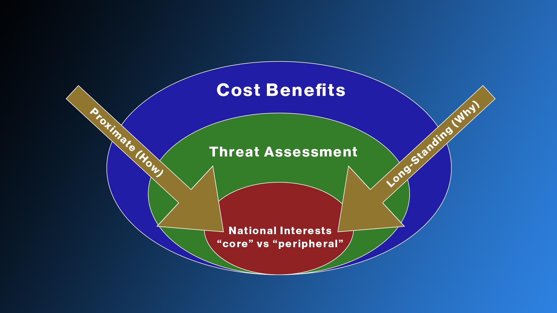 A figure showing the framework for assessing strategic failure