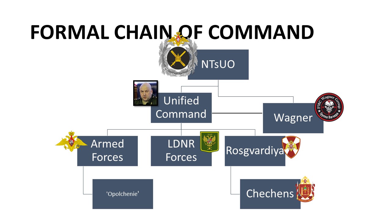 Chart of Russian's Formal Chain of Command