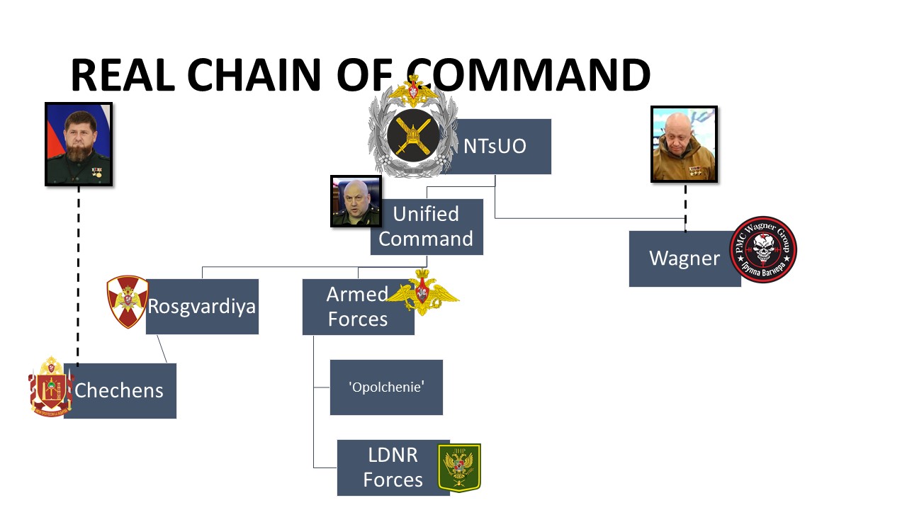 Graphic of Russia's Real Chain of Command