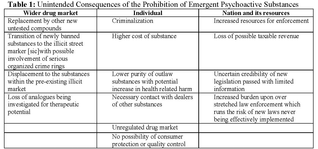 Table 1 depicting the unintended Consequences of the Prohibition of Emergent Psychoactive Substances