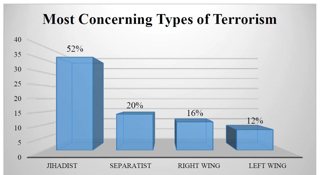 Bar Graph Depicting Most Concerning Types of Terrorism