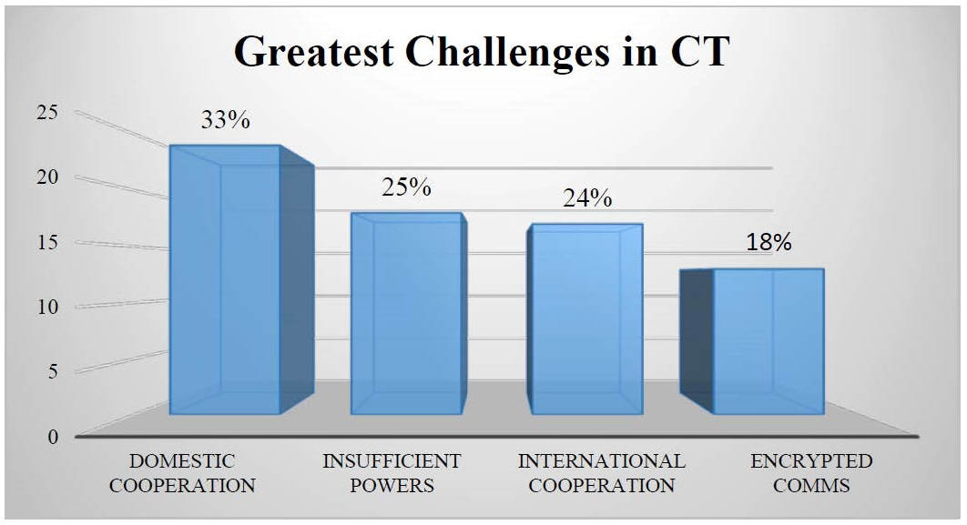 Bar graph of Greatest Challenges in Counterterrorism