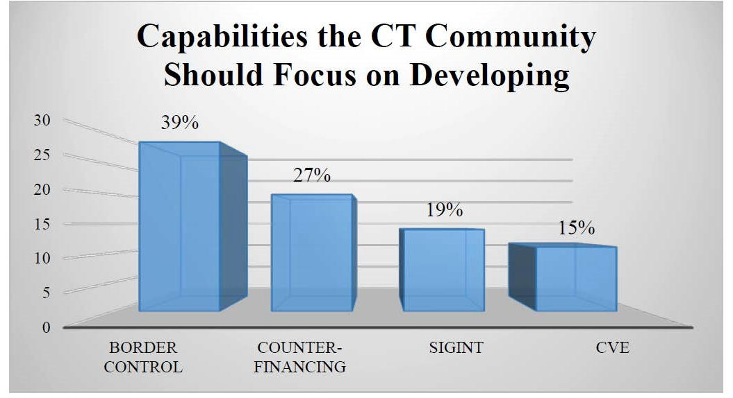 Bar graph representing the most important capabilities the CT community should focus on developing