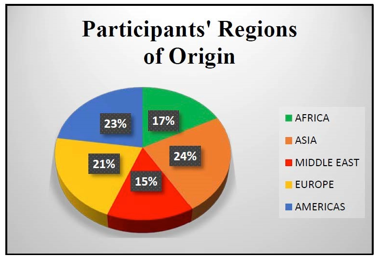 Pie Chart of Participants' Regions of Origin