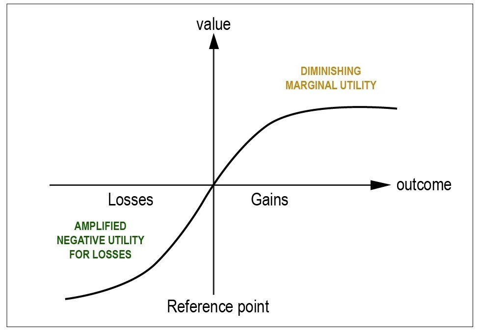 Graphic of Figure 1 “Function Explaining Kahneman and Tversky's Work on Prospect Theory” 