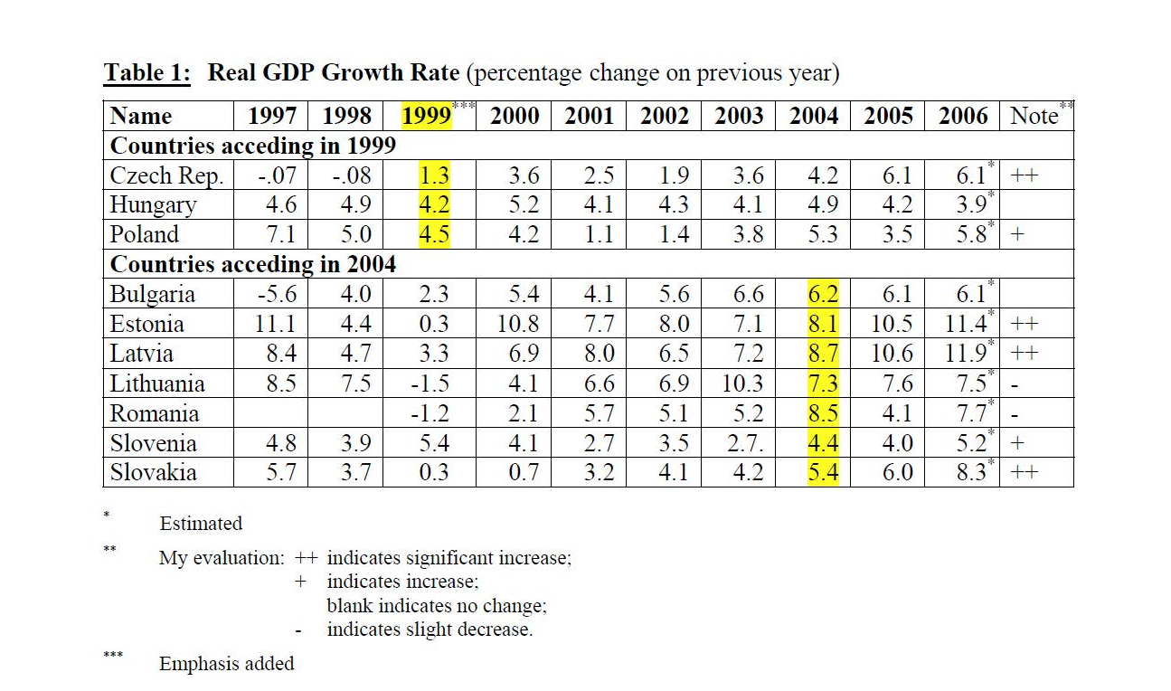 Table depicting Real GDP Growth Rate