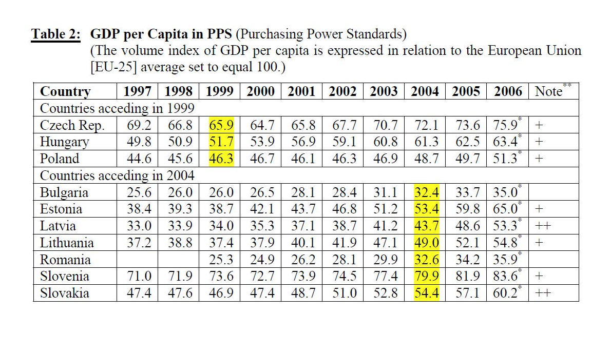 Table depicting GDP per Capita in PPS