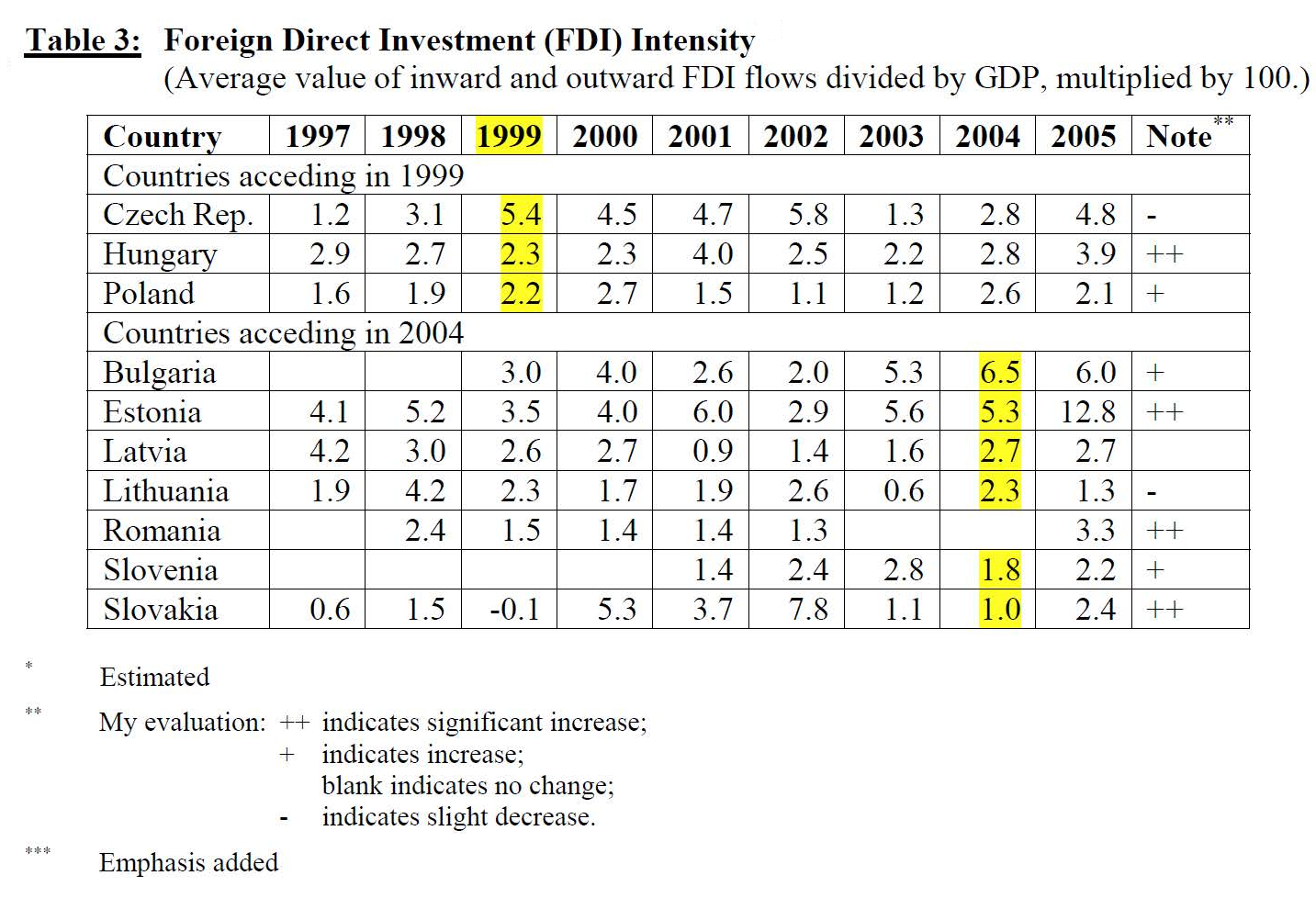 Table depicting Foreign Direct Investment (FDI) Intensity