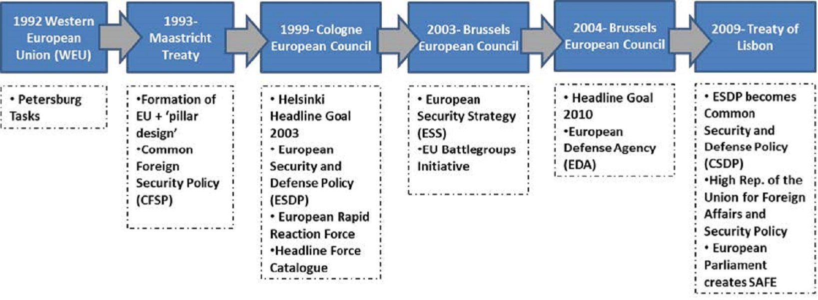 Milestones of EU Security Policy