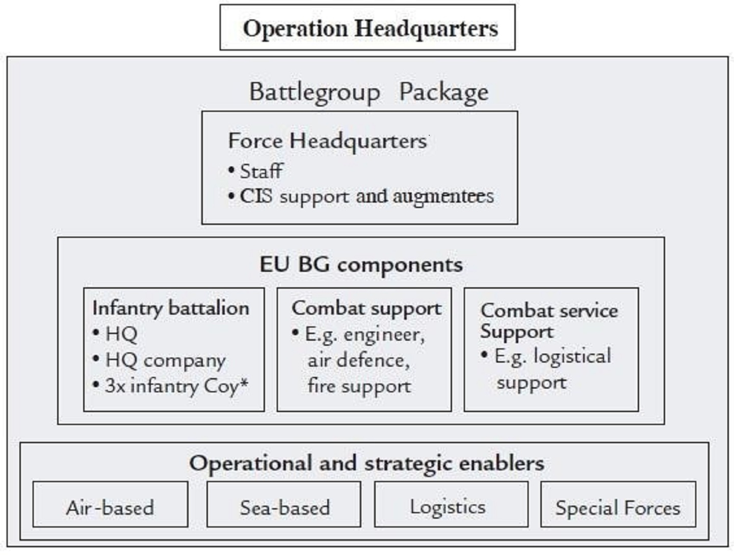 Figure 3: Battlegroup Organization