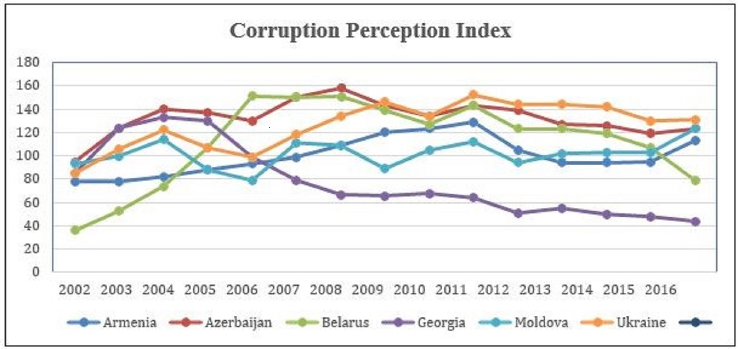 Corruption Perception Index, Ranking of countries, 2002-2016