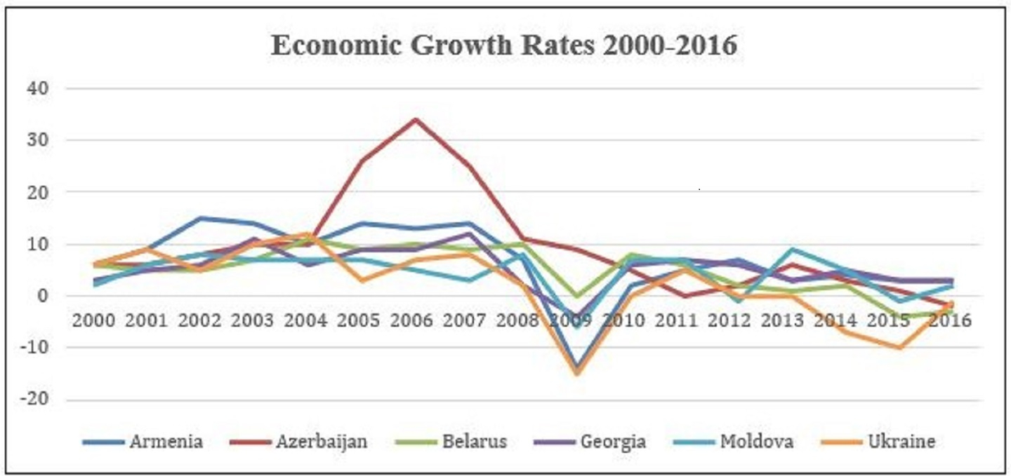 Economic growth rates in the EaP region 2000-2016