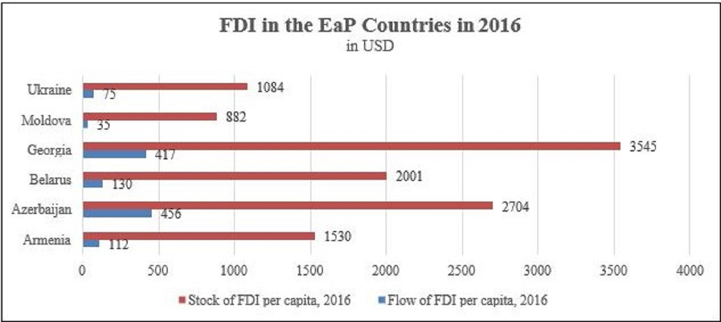 Foreign Direct Investment in EaP countries (Flows and Stock)