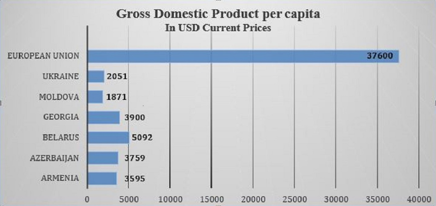 Gross Domestic Product per capita