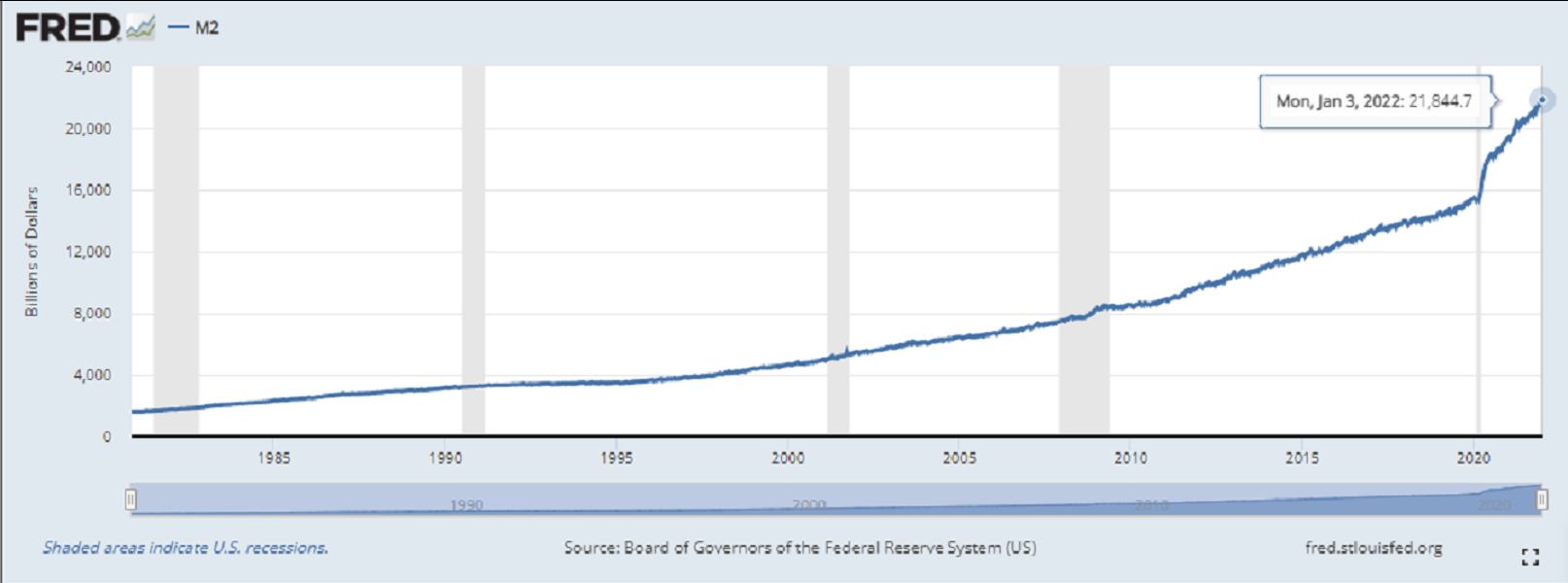 Chart of Dollar