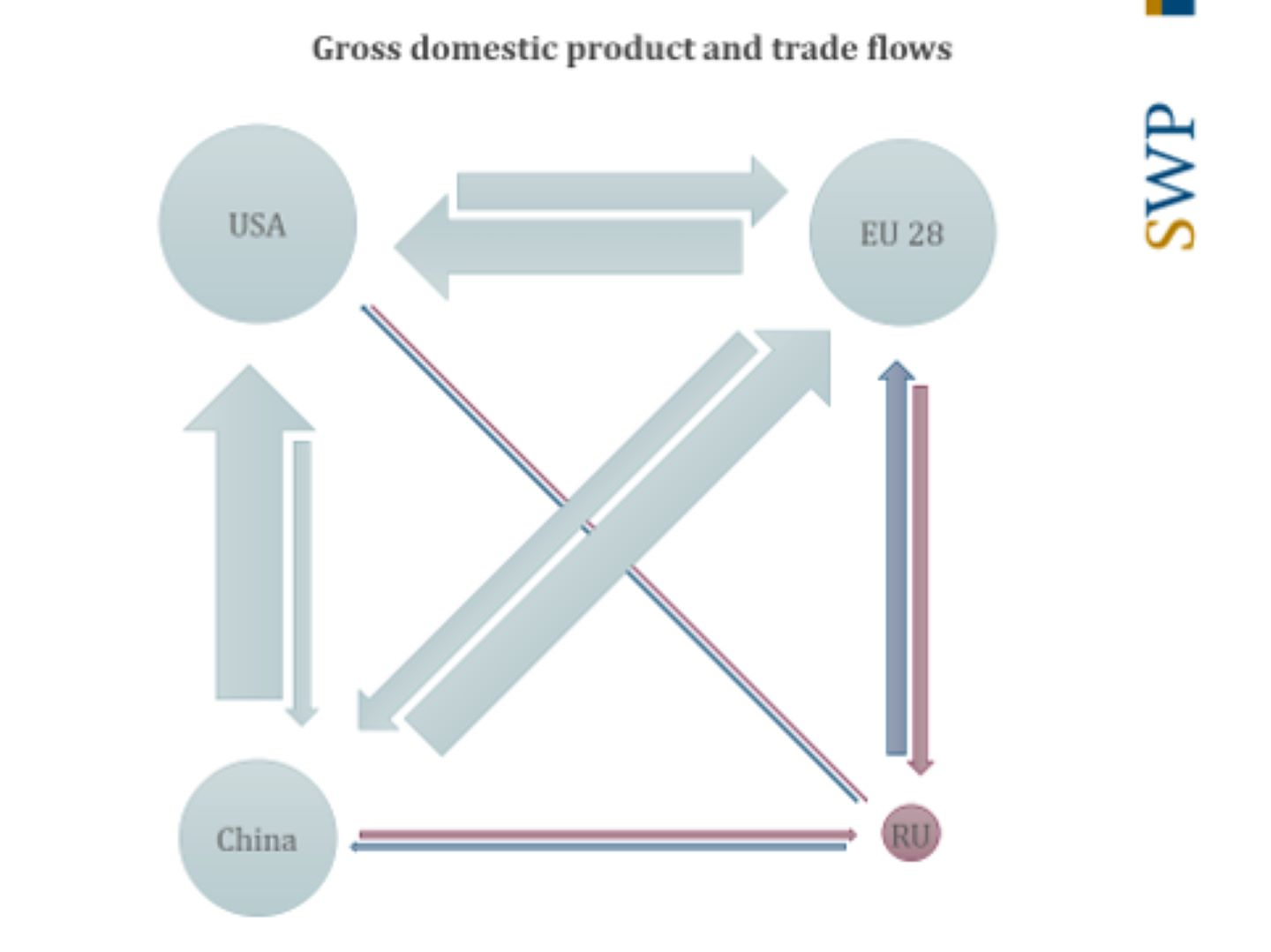 Graph showing the trade flow between the US, EU 28, China and Russia.