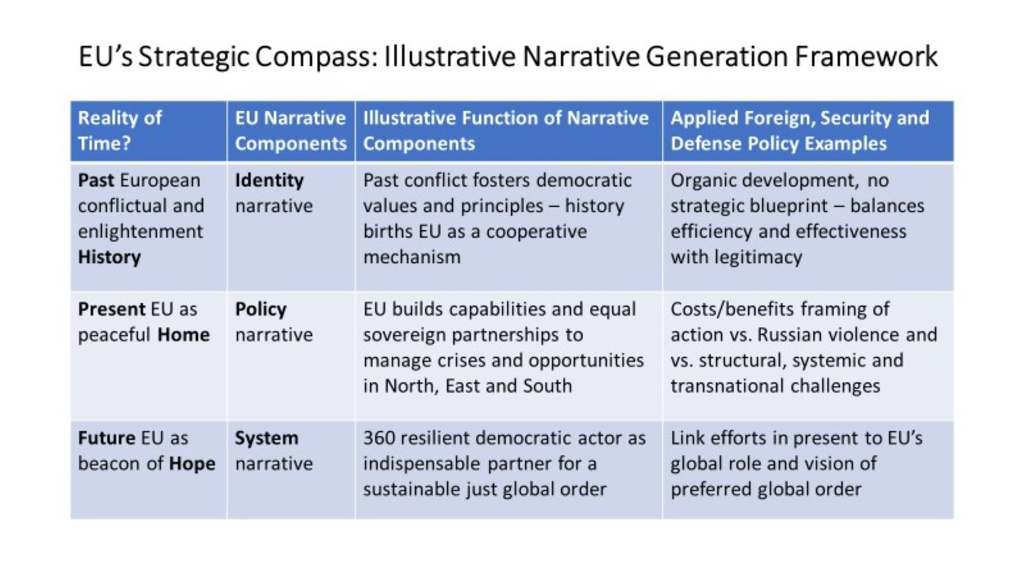 Table describing EU Strategic Compass