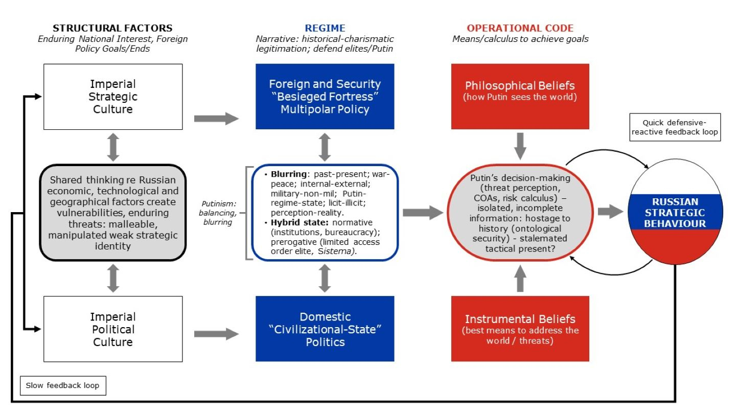 Chart depicting Russian Structural Factors