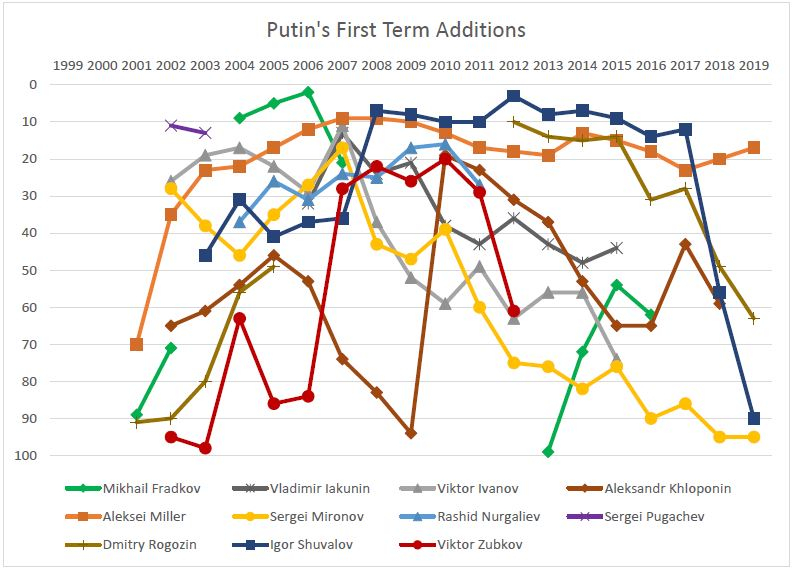 Putin's First Term Additions.