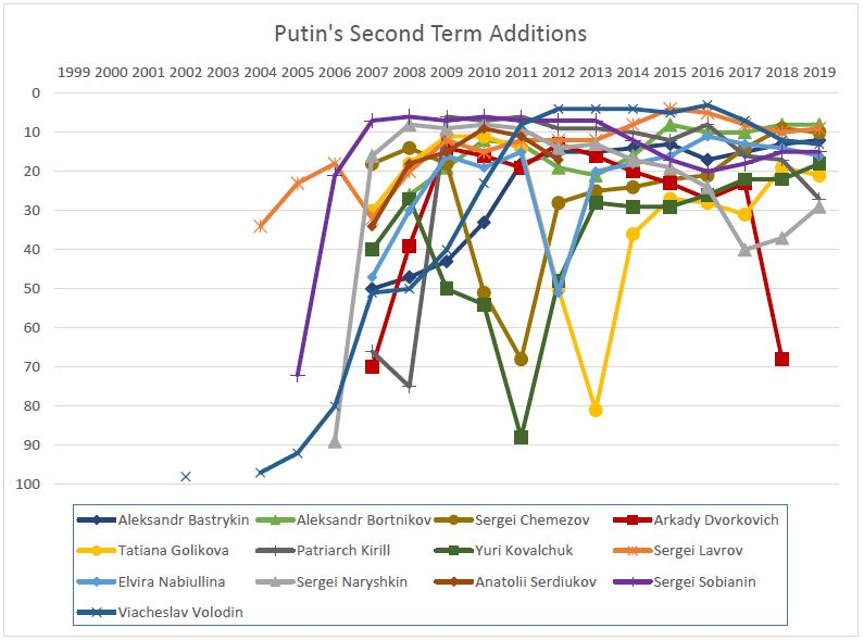 Putin's Second Term Additions.