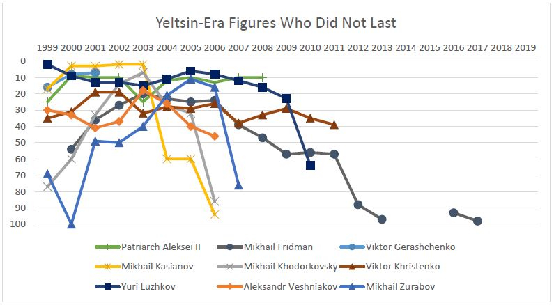 Yeltsin-Era Figures Who Did Not Last.