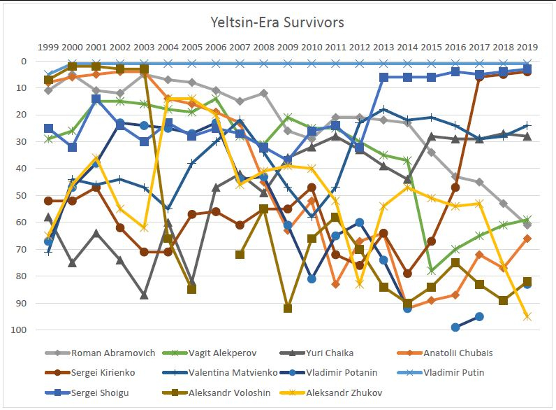 Yeltsin-Era Survivors graph