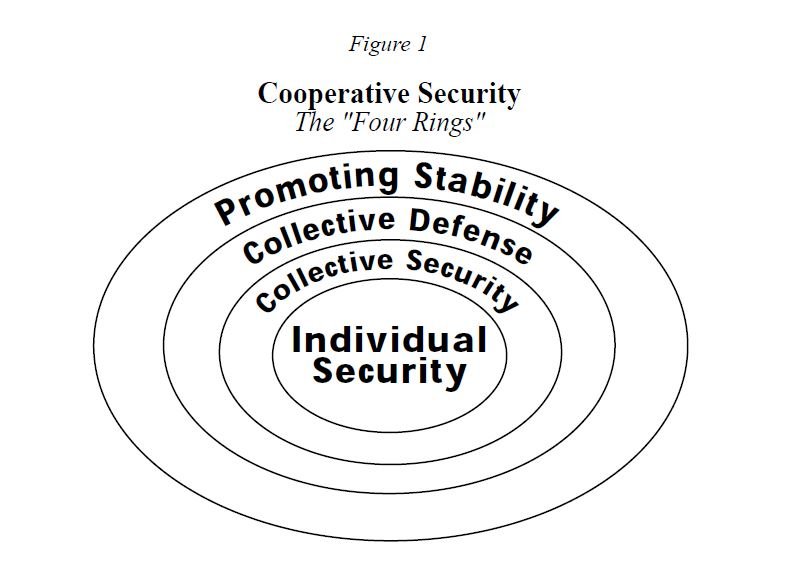 Cooperative Security From Individual Security To International Stability George C Marshall European Center For Security Studies