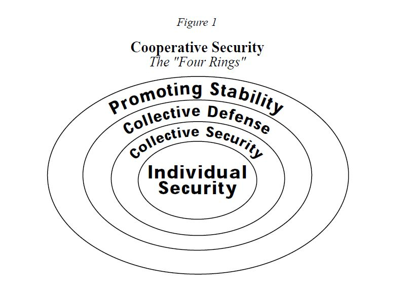 Cooperative Security: From Individual Security to International ...
