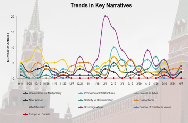 Graphic showing the trends in key narratives of the Russians.