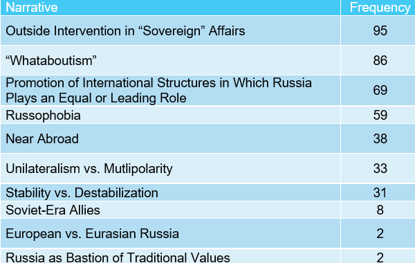 Graphic showing the trends in key narratives of the Russians.